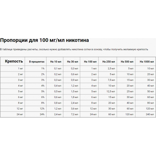 Никобустер 100мг на 100 мл жидкости. Таблица никотина в жидкости для электронных сигарет. Таблица мг никотина в жидкости для электронных сигарет. Никобустер 100 мг таблица.